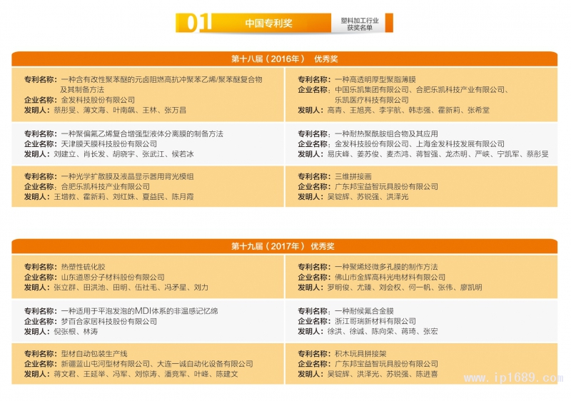 148-塑料加工行業(yè)獲獎名單