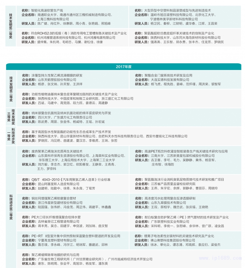 151-塑料加工行業(yè)獲獎名單