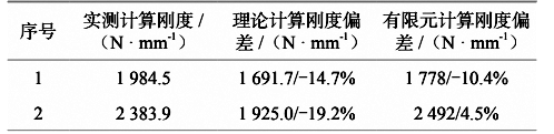 表 4  理論計算剛度、有限元分析剛度和實測剛度對比