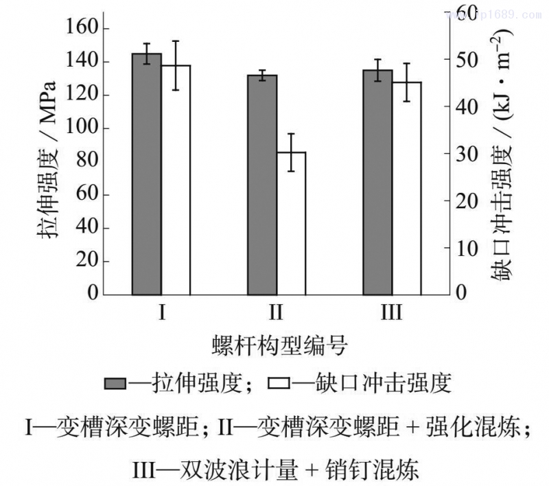 圖 2　不同螺桿構(gòu)型下 LGF–PP 的拉伸強(qiáng)度和缺口沖擊強(qiáng)度