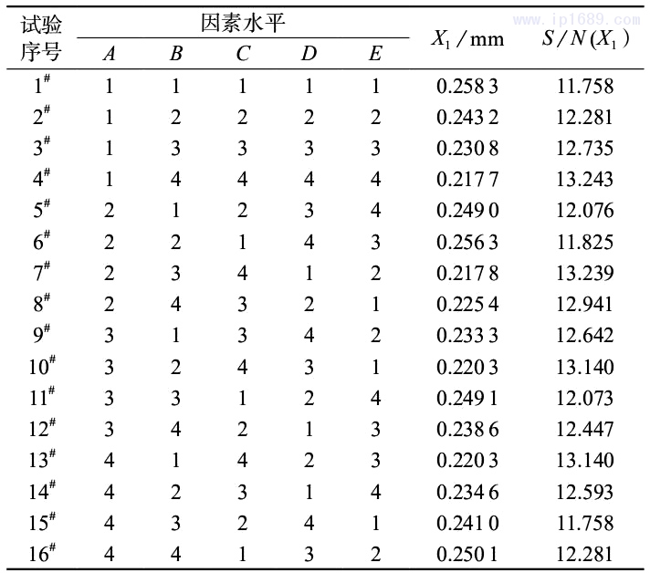 表 3　正交試驗方案及信噪比結果