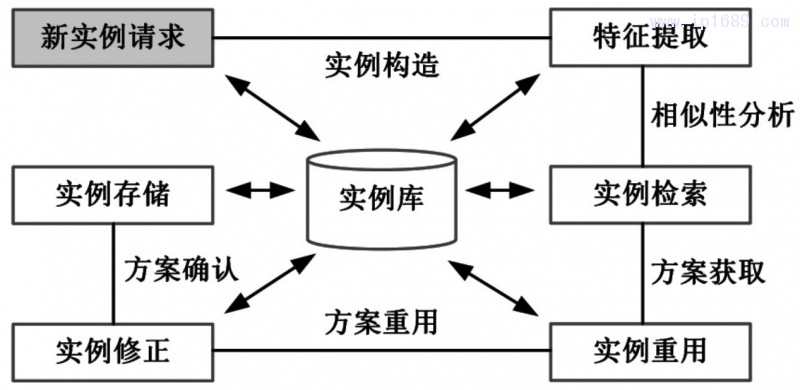 圖３ 實例推理過程