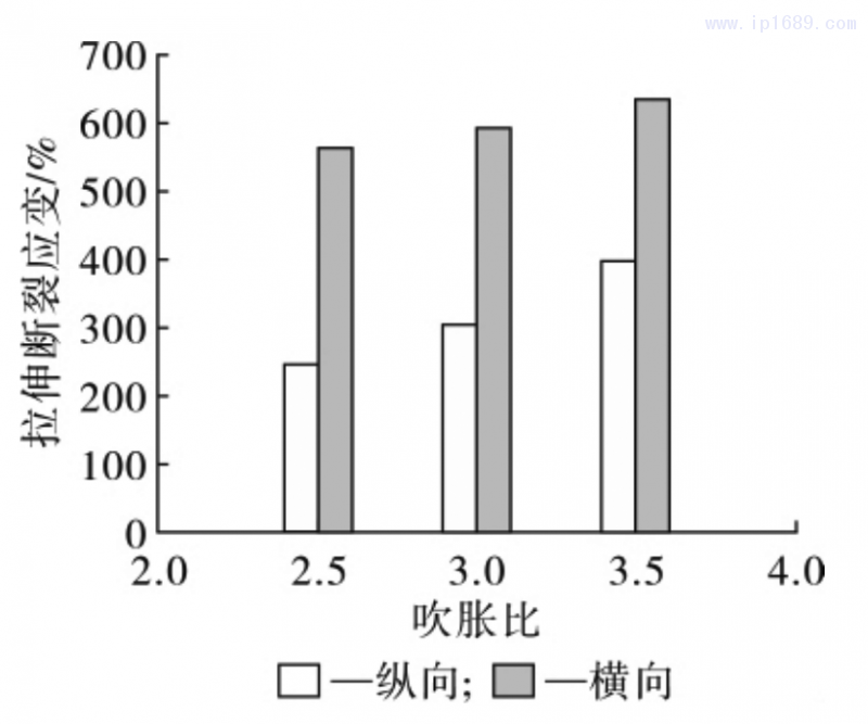 圖 4 薄膜拉伸斷裂應(yīng)變隨吹脹比的變化