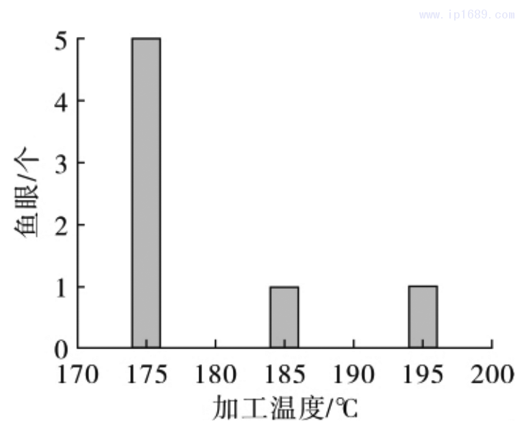 圖 7 薄膜魚眼隨加工溫度的變化