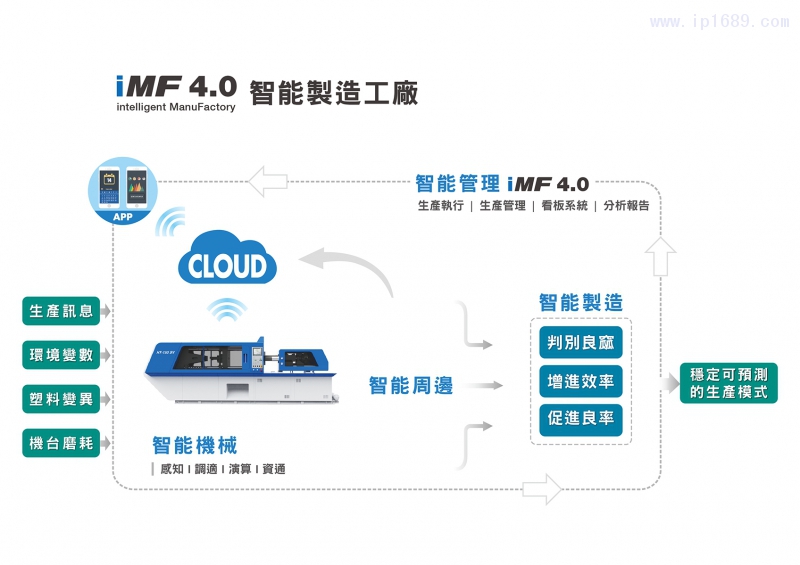 iMF4.0智慧製造工廠(chǎng)簡(jiǎn)圖 (精簡(jiǎn)版)_中文(大陸)