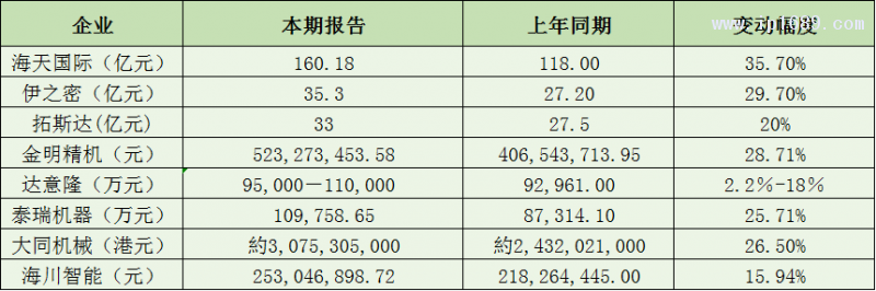 塑料機(jī)械企業(yè)營收篇