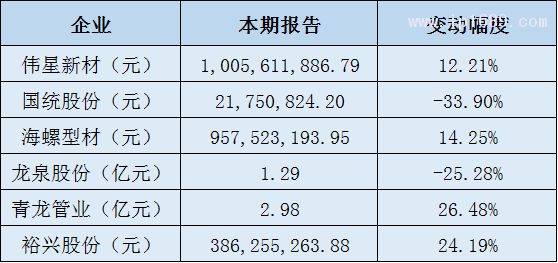 塑料建材管材及薄膜企業(yè)營收