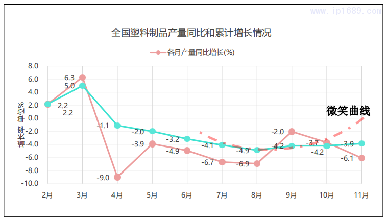 全國塑料制品逐月產(chǎn)量和累計產(chǎn)量增長情況