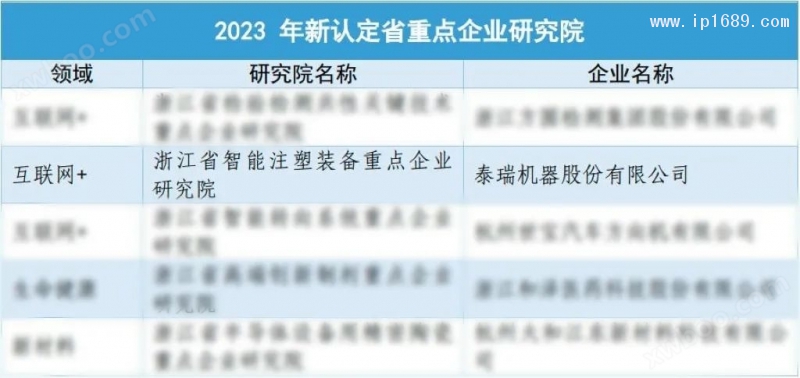 “浙江省智能注塑裝備重點(diǎn)企業(yè)研究院”被成功認(rèn)定為浙江省級(jí)重點(diǎn)企業(yè)研究院